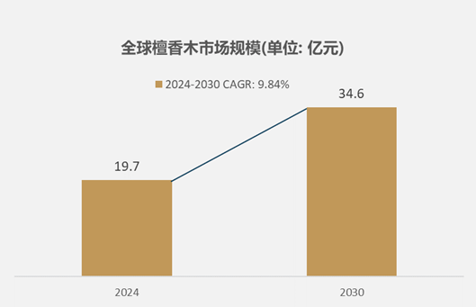 香木市场规模达到197亿元预计2030年将达到346亿元不朽